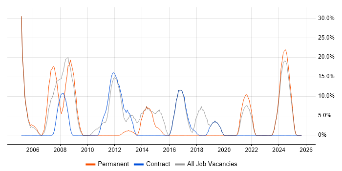 Windows Server job vacancy trend in King's Lynn Windows Server job vacancy trend in King's Lynn