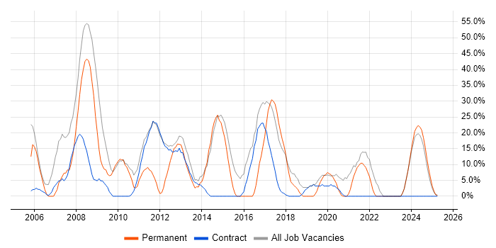 Job vacancy trend for Windows in King&#39;s Lynn