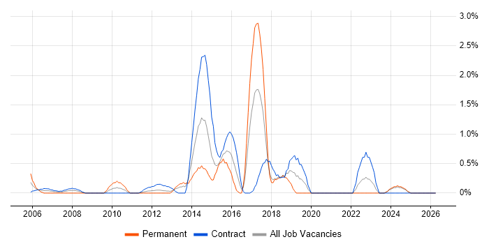 Knowledge Management job vacancy trend in Norfolk