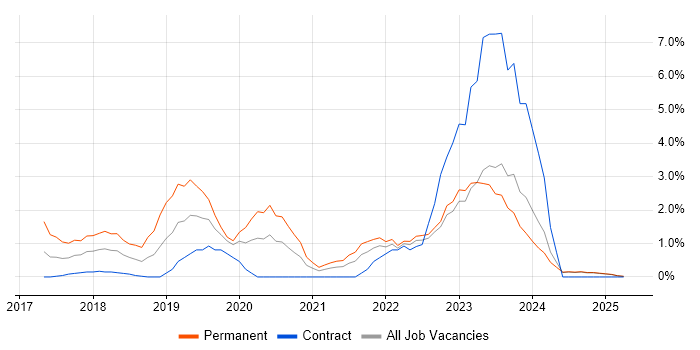 Job vacancy trend for Kubernetes in Norfolk Job vacancy trend for Kubernetes in Norfolk