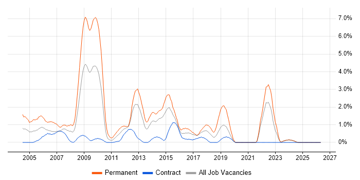 LAMP job vacancy trend in Norfolk