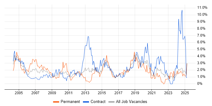 Job vacancy trend for LAN in Norfolk Job vacancy trend for LAN in Norfolk