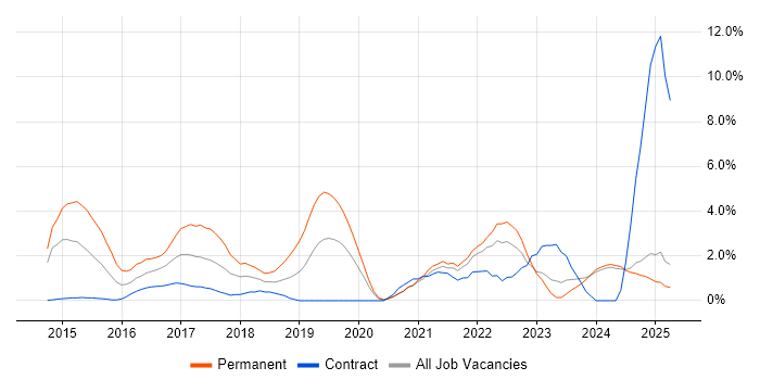 Job vacancy trend for Laravel in Norfolk Job vacancy trend for Laravel in Norfolk