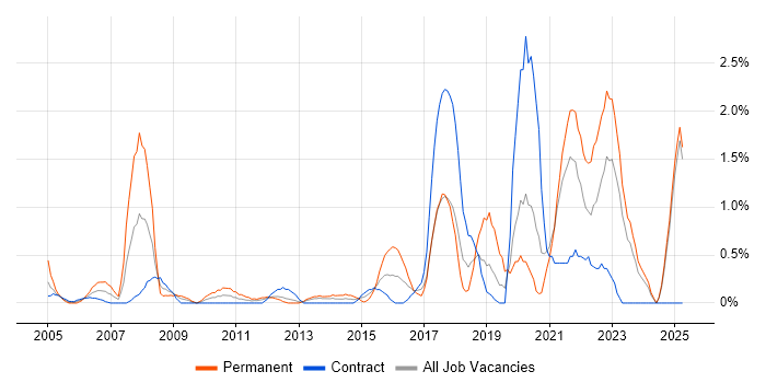 Job vacancy trend for Law in Norfolk Job vacancy trend for Law in Norfolk