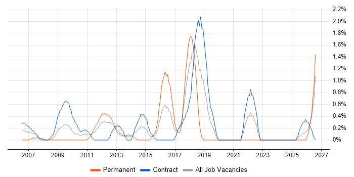 Lead Architect job vacancy trend in Norfolk