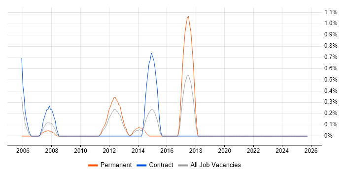 Lead Business Analyst job vacancy trend in Norfolk