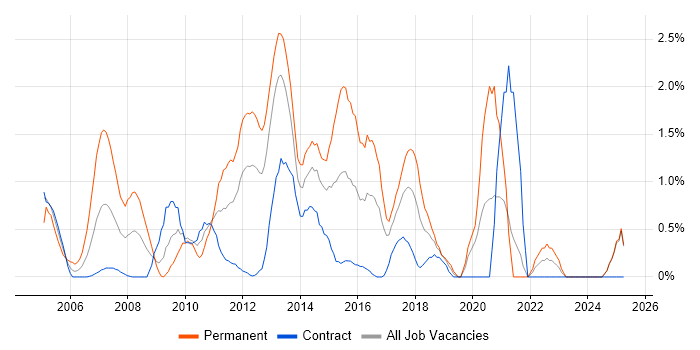 Job vacancy trend for Lead Developer in Norfolk Job vacancy trend for Lead Developer in Norfolk