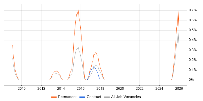 Lead Generation job vacancy trend in Norfolk