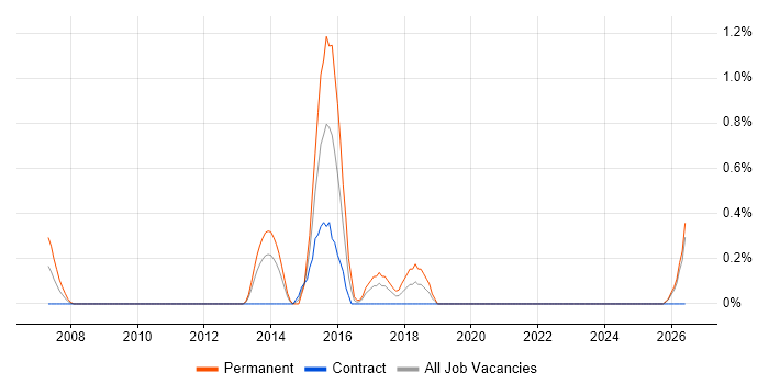Lead Software Engineer job vacancy trend in Norfolk