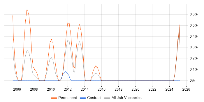 Job vacancy trend for Lead Web Developer in Norfolk Job vacancy trend for Lead Web Developer in Norfolk