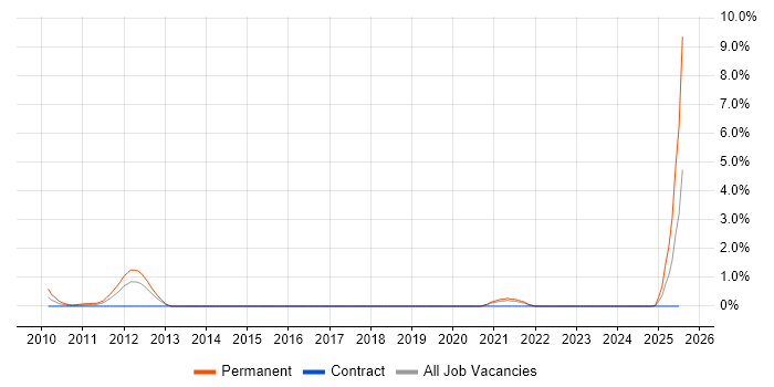 Job vacancy trend for Lean Manufacturing in Norfolk