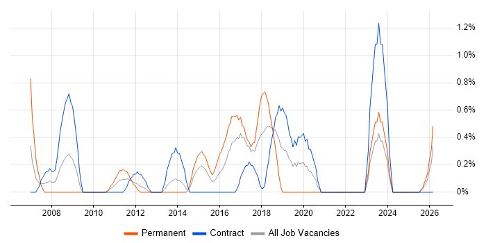 Legacy Applications job vacancy trend in Norfolk