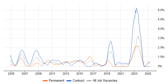 Job vacancy trend for Legacy Systems in Norfolk Job vacancy trend for Legacy Systems in Norfolk