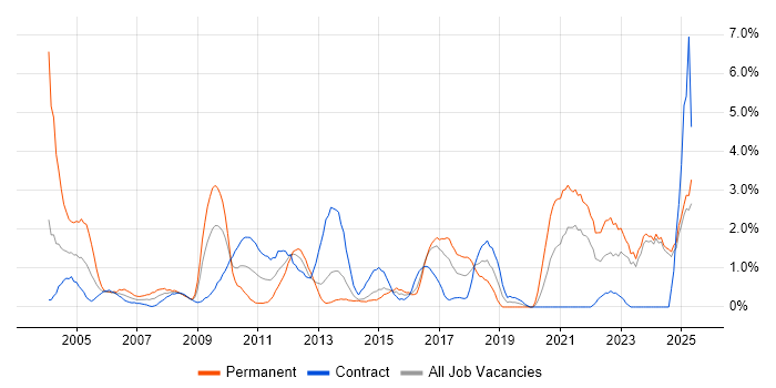 Job vacancy trend for Legal in Norfolk Job vacancy trend for Legal in Norfolk