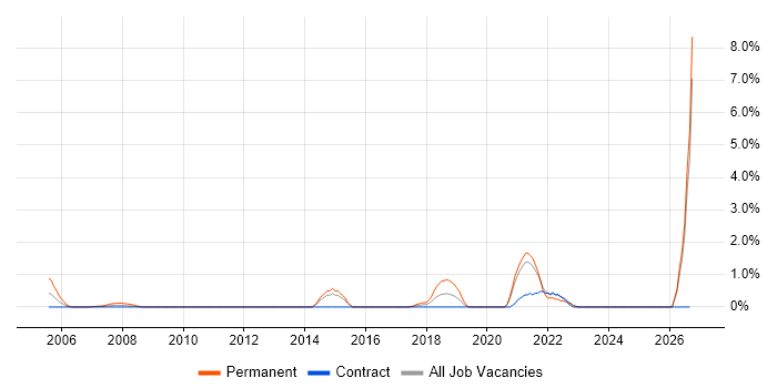 Life Science job vacancy trend in Norfolk