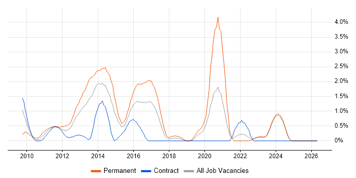 LINQ job vacancy trend in Norfolk
