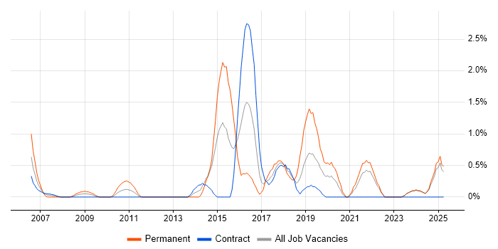 Job vacancy trend for Linux Command Line in Norfolk Job vacancy trend for Linux Command Line in Norfolk