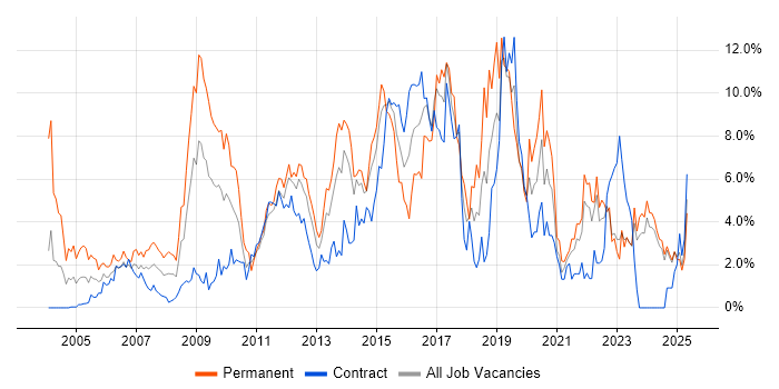 Job vacancy trend for Linux in Norfolk Job vacancy trend for Linux in Norfolk