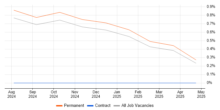 Job vacancy trend for LLM in Norfolk Job vacancy trend for LLM in Norfolk