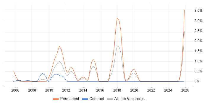 Load Testing job vacancy trend in Norfolk