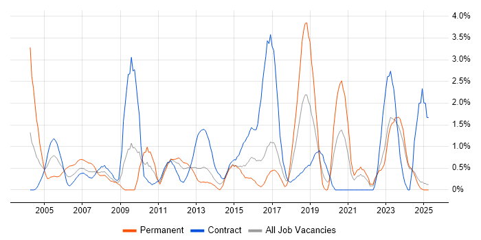 Job vacancy trend for Local Government in Norfolk Job vacancy trend for Local Government in Norfolk