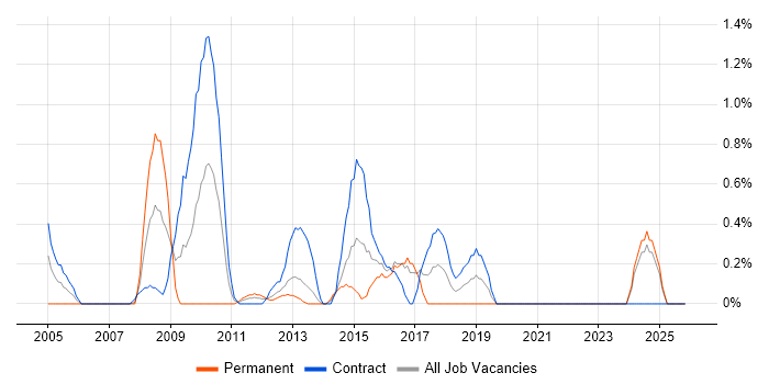 Logical Data Model job vacancy trend in Norfolk
