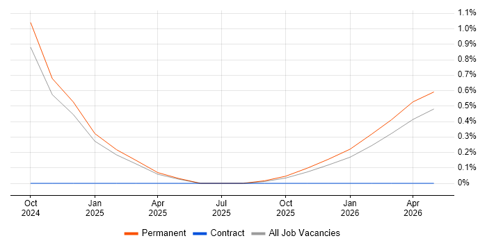 Luigi job vacancy trend in Norfolk