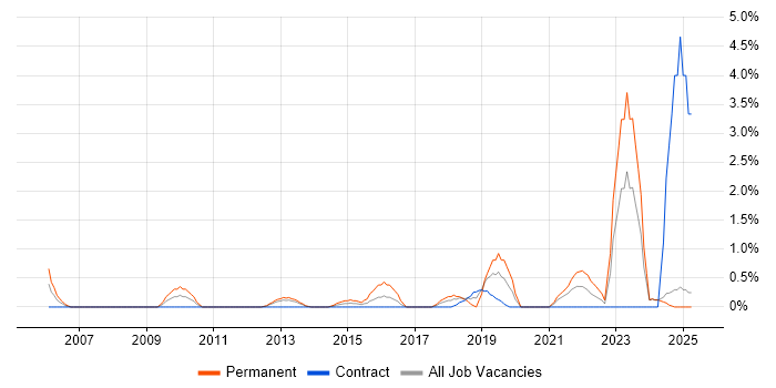 Job vacancy trend for Mac OS in Norfolk Job vacancy trend for Mac OS in Norfolk