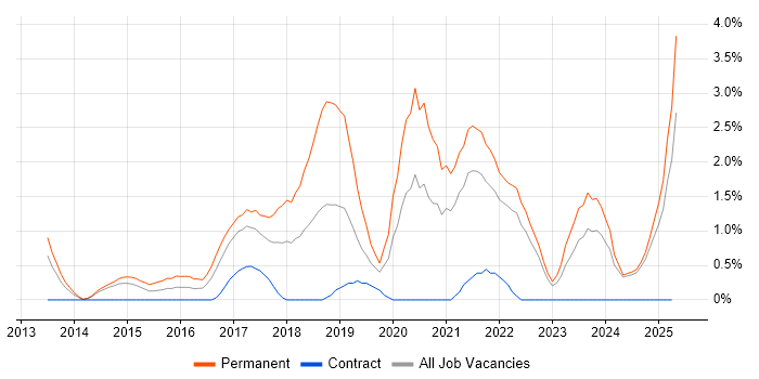 Job vacancy trend for Machine Learning in Norfolk Job vacancy trend for Machine Learning in Norfolk
