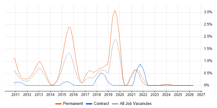Magento job vacancy trend in Norfolk