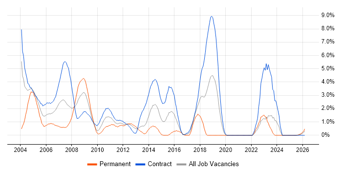 Mainframe job vacancy trend in Norfolk