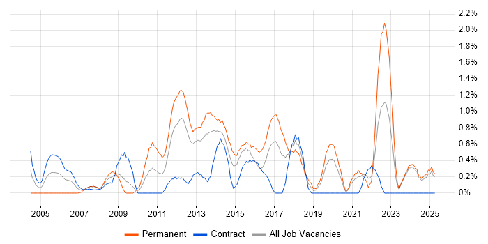 Job vacancy trend for Manual Testing in Norfolk Job vacancy trend for Manual Testing in Norfolk