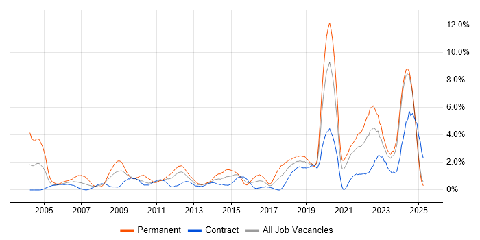 Job vacancy trend for Manufacturing in Norfolk