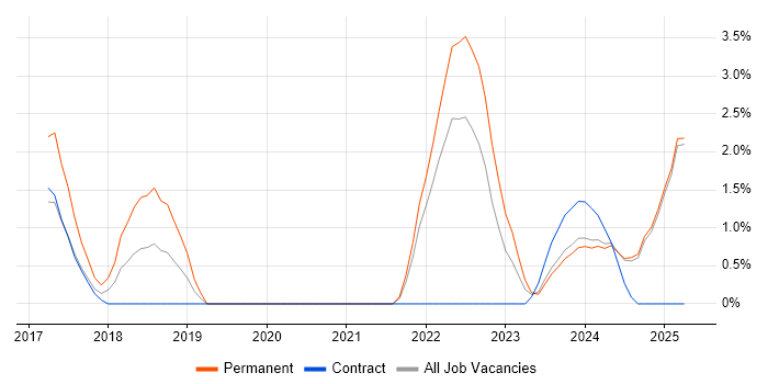 Job vacancy trend for MariaDB in Norfolk Job vacancy trend for MariaDB in Norfolk