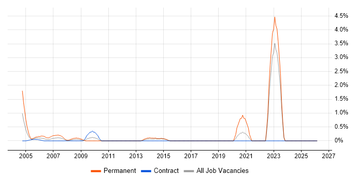 Market Research job vacancy trend in Norfolk