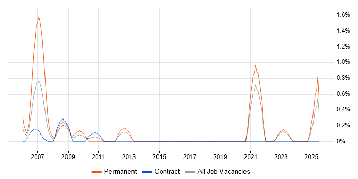 Job vacancy trend for Marketing Manager in Norfolk Job vacancy trend for Marketing Manager in Norfolk