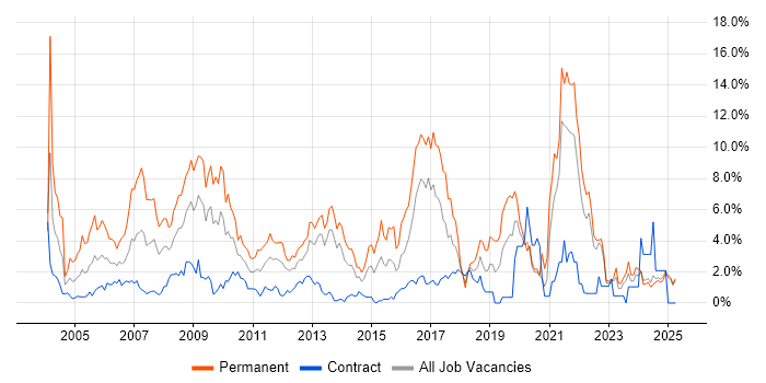 Job vacancy trend for Marketing in Norfolk Job vacancy trend for Marketing in Norfolk