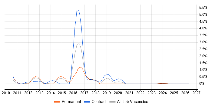 Master Data Management job vacancy trend in Norfolk