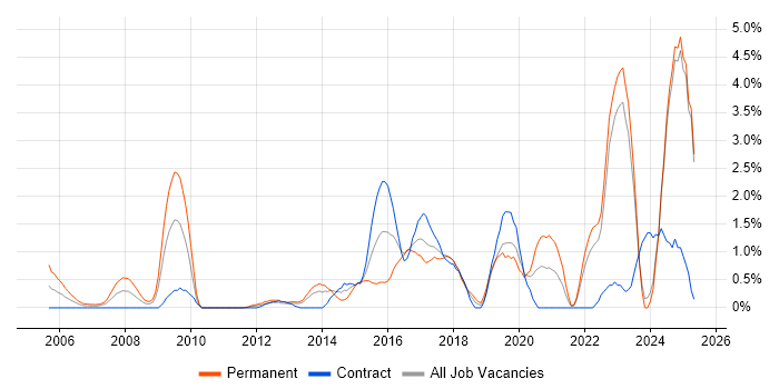 Job vacancy trend for Master's Degree in Norfolk Job vacancy trend for Master's Degree in Norfolk