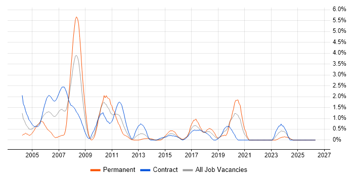 Matrix Management job vacancy trend in Norfolk