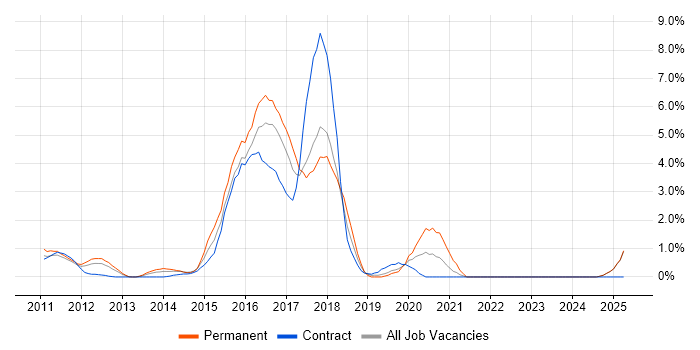 Job vacancy trend for Maven in Norfolk Job vacancy trend for Maven in Norfolk