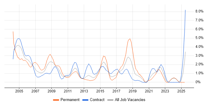 Job vacancy trend for MCSE in Norfolk Job vacancy trend for MCSE in Norfolk