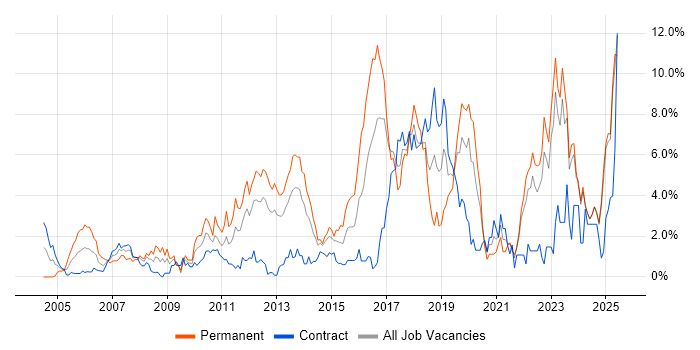 Job vacancy trend for Mentoring in Norfolk Job vacancy trend for Mentoring in Norfolk