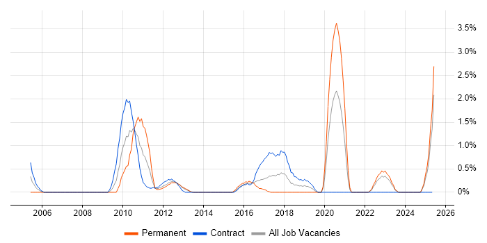 Job vacancy trend for Metadata in Norfolk Job vacancy trend for Metadata in Norfolk