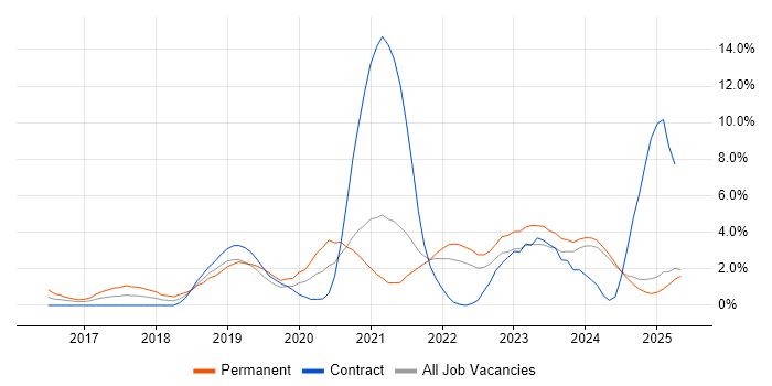 Job vacancy trend for Microservices in Norfolk