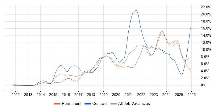 Microsoft 365 job vacancy trend in Norfolk