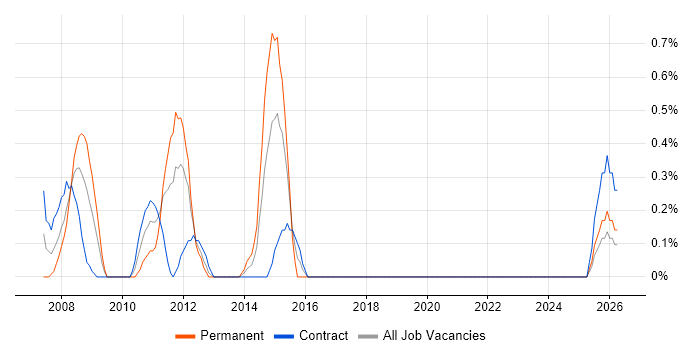 Microsoft Engineer job vacancy trend in Norfolk