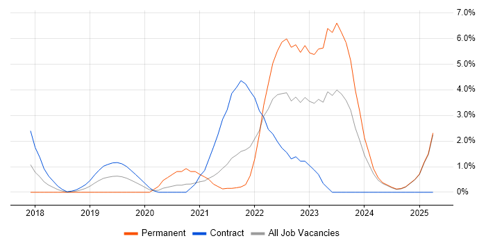 Job vacancy trend for Microsoft Intune in Norfolk Job vacancy trend for Microsoft Intune in Norfolk