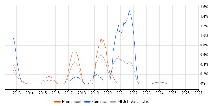 Microsoft Virtual Server job vacancy trend in Norfolk