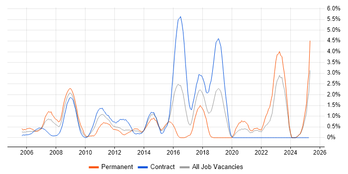 Job vacancy trend for Middleware in Norfolk Job vacancy trend for Middleware in Norfolk